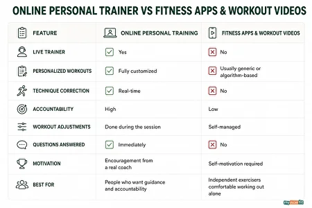 Online personal training vs fitness apps and workout videos