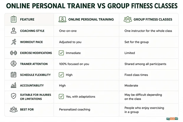 Online personal training vs group fitness classes