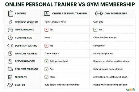 Online personal training vs gym