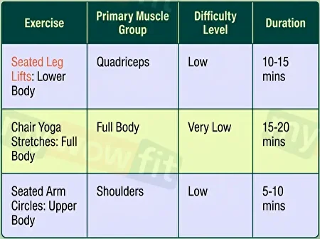 Table: exercises for seniors by muscle group, difficulty and duration