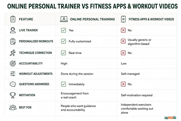 Online personal training vs fitness apps and workout videos