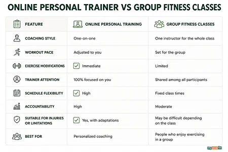 Online personal training vs group fitness classes