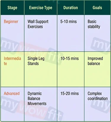Table: balance exercise progression for seniors