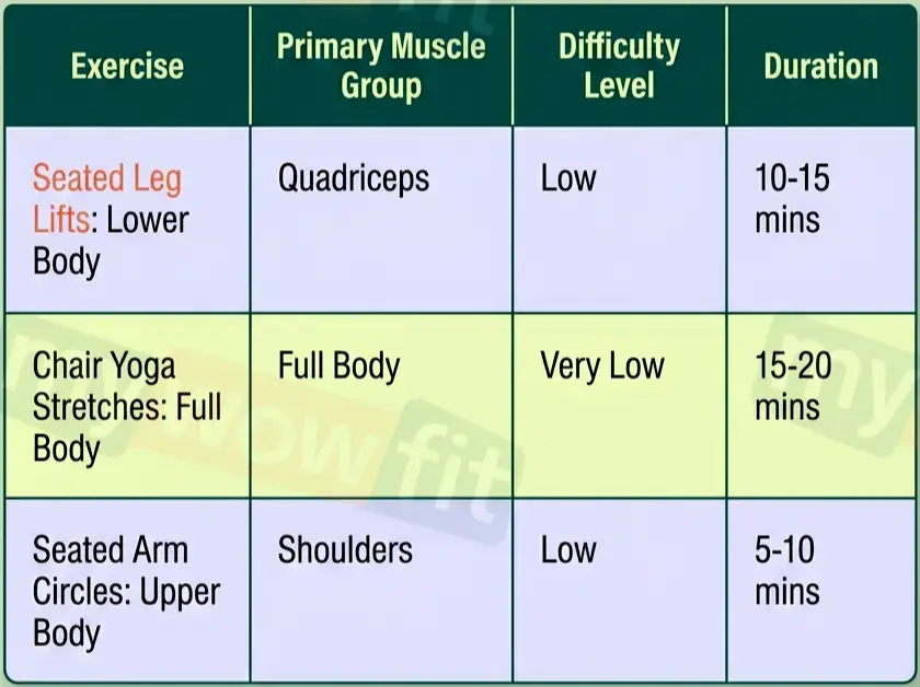 Table: exercises for seniors by muscle group, difficulty and duration