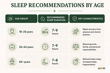 Infographic: sleep recommendations by age