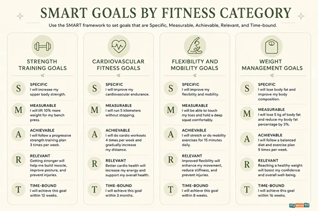Infographic: SMART goals by fitness category