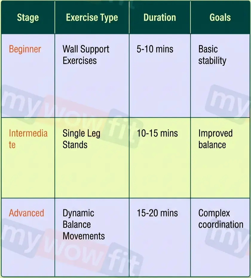 Table: balance exercise progression for seniors