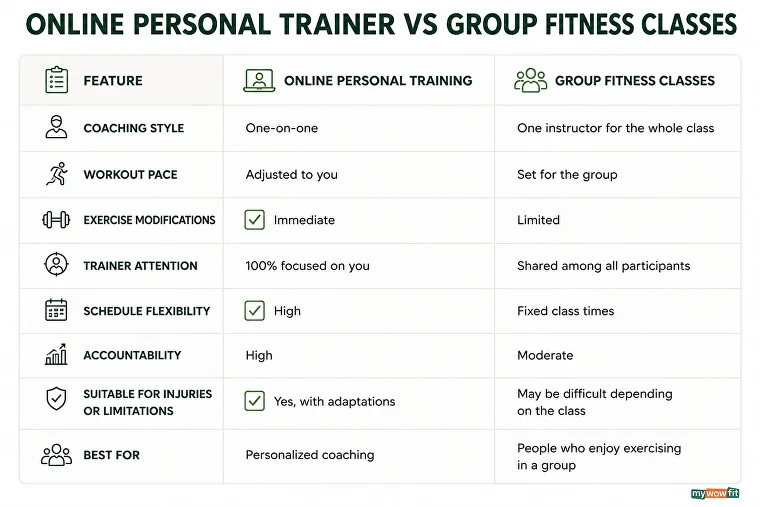 Online personal training vs group fitness classes