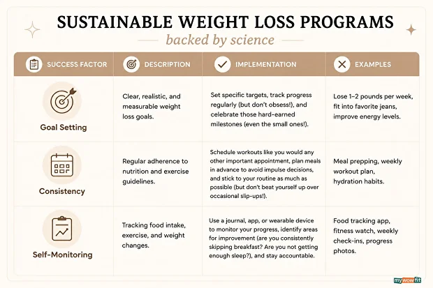 Infographic: sustainable weight loss programs backed by science