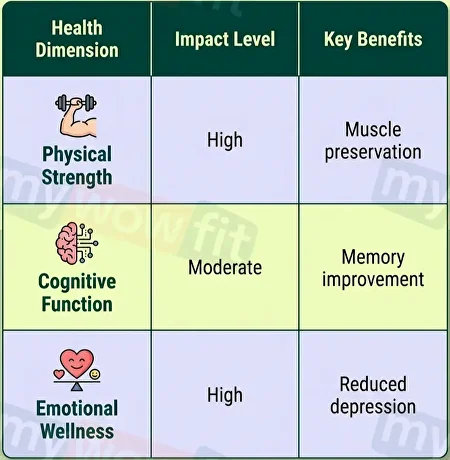 Table: health benefits of exercise for seniors