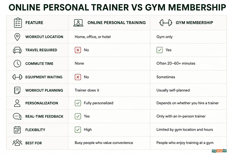 Online personal training vs gym