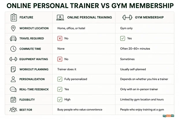 Online personal training vs gym